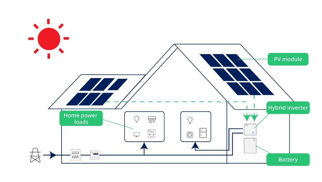 How A Solar Battery System Works