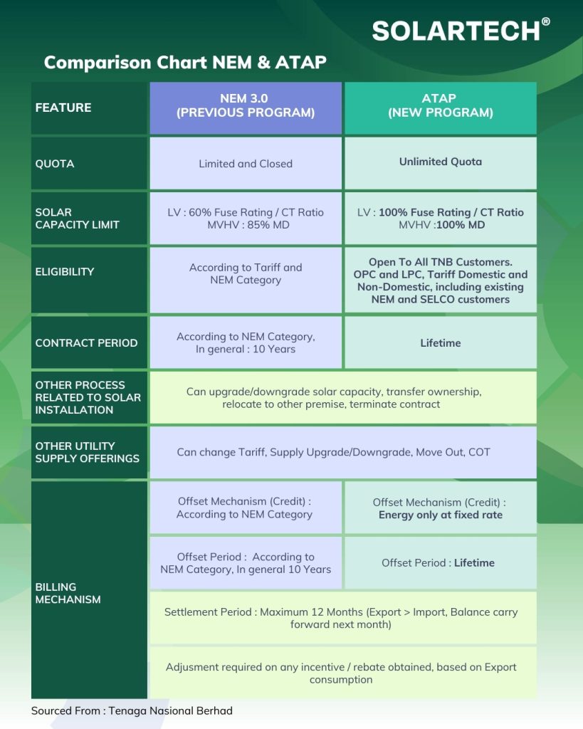 Solar ATAP vs. NEM 3.0: What’s New?